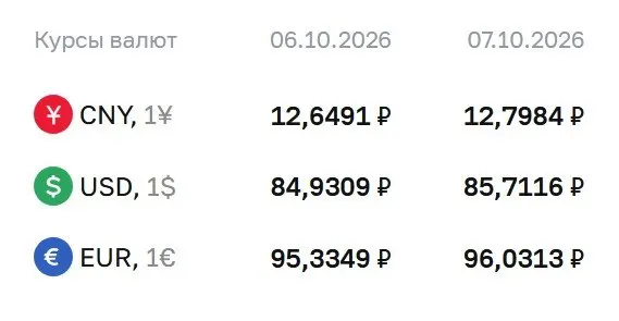 Официальный курс доллара на 7 октября достиг 85,71 ₽; евро — 96,03 ₽, юань — 12,80 ₽. ЦБ объясняет движение через расчеты на рынке облигаций и фьючерсов.