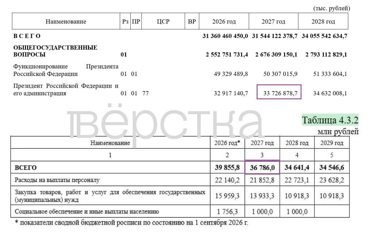 В проект бюджета на 2027 год значительная часть расходов засекречена, а траты на администрацию президента выросли.