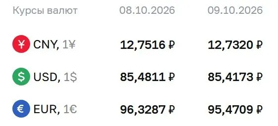 Официальный курс доллара удержан ниже 86 рублей. В обзоре — курсы основных валют на пятницу, 9 октября, и комментарий по рынку.