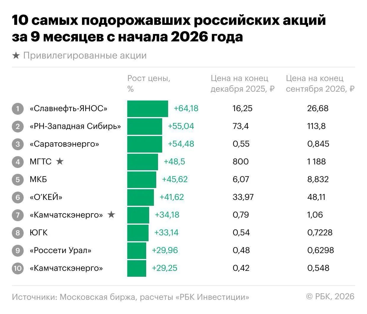 За первые девять месяцев 2026 года индекс Мосбиржи снизился на 18,1%, а 202 бумаг подешевели. Однако на рынке нашлись акции, которые росли; лидеры — Славнефть-ЯНОС, а также энергетические компании, МКБ и депозитарные расписки «О’Кей».