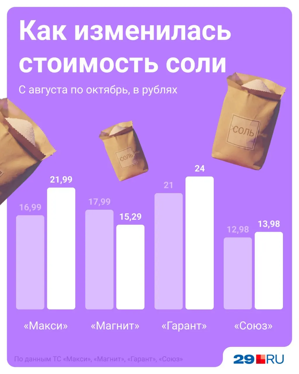 Сравнили цены в архангельских магазинах в августе и октябре, чтобы увидеть динамику.