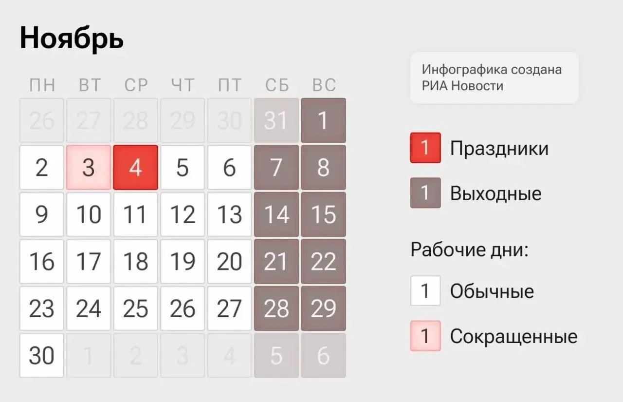 На предстоящей неделе россияне будут работать четыре дня: 2–3 и 5–6 ноября, а 4 ноября будет выходной по случаю Дня народного единства.