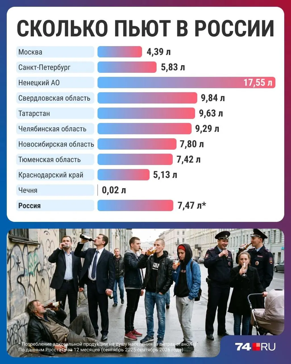 Согласно официальной статистике, потребление алкоголя в России снизилось до минимума за тридцать лет — в среднем 7,47 литра на человека в год. По регионам различия значительные: Ненецкий автономный округ лидирует по объемам, Чечня — наиболее трезвая. Эксперты обсуждают причины снижения и изменения привычек.