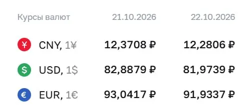 Доллар снизился до около 81,97 рубля, евро — 91,93 рубля, юань — 12,28 рубля; расчеты по ряду инструментов проходят по официальному курсу.