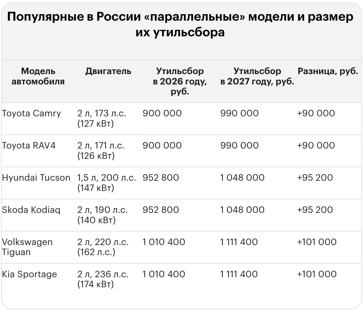 После повышения тарифа суммы утильсбора для ряда популярных моделей достигают миллионов рублей — приведены примеры для подержанных и новых автомобилей.