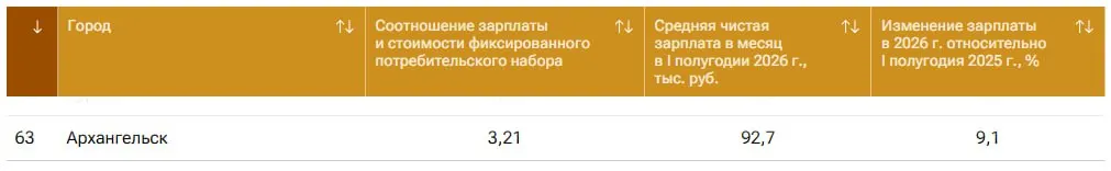 Архангельск занял 63-е место в рейтинге зарплат за первую половину 2026 года; лидерами стали Новый Уренгой, Салехард и Анадырь, Москва — на пятом месте с средней зарплатой около 194 тысяч рублей.